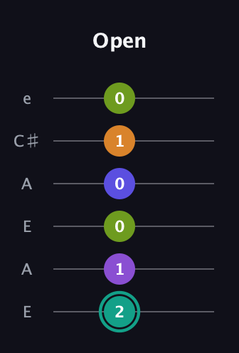 F♯ Augmented 7th Sharp 9th guitar tab — Open (2 1 0 0 1 0) in Open G Tuning (DGDGBD) · Capo 2