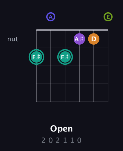 F♯ Augmented 7th Sharp 9th guitar chord — Open (2 0 2 1 1 0) fretboard diagram in Open G Tuning (DGDGBD) · Capo 2