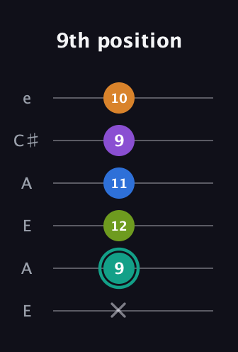 F♯ Augmented 9th Added 2nd guitar tab — 9th position (x 9 12 11 9 10) in Open G Tuning (DGDGBD) · Capo 2