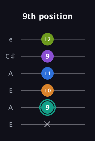 F♯ Augmented 9th Flat 13th guitar tab — 9th position (x 9 10 11 9 12) in Open G Tuning (DGDGBD) · Capo 2