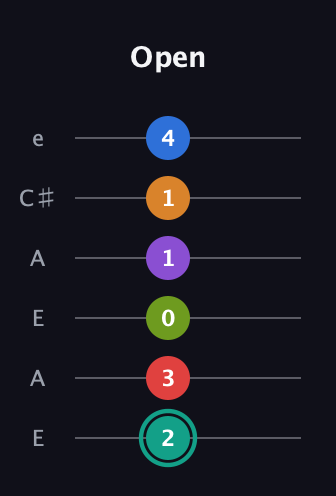 F♯ Augmented 9th Flat 5th guitar tab — Open (2 3 0 1 1 4) in Open G Tuning (DGDGBD) · Capo 2