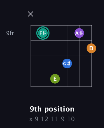 F♯ Augmented 9th Sharp 13th guitar chord — 9th position (x 9 12 11 9 10) fretboard diagram in Open G Tuning (DGDGBD) · Capo 2