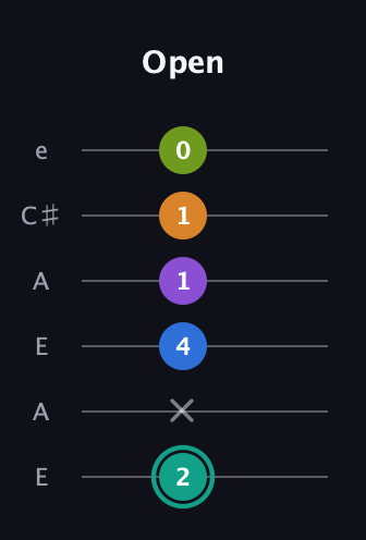 F♯ Augmented 9th Sharp 13th guitar tab — Open (2 x 4 1 1 0) in Open G Tuning (DGDGBD) · Capo 2