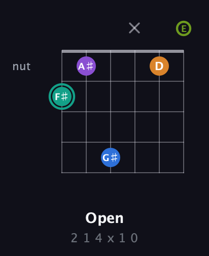 F♯ Augmented 9th Sharp 13th guitar chord — Open (2 1 4 x 1 0) fretboard diagram in Open G Tuning (DGDGBD) · Capo 2