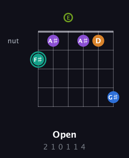F♯ Augmented 9th Sharp 13th guitar chord — Open (2 1 0 1 1 4) fretboard diagram in Open G Tuning (DGDGBD) · Capo 2