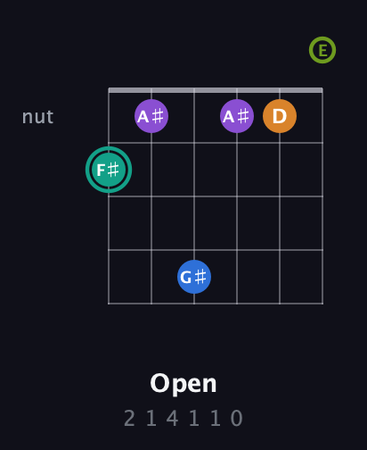 F♯ Augmented 9th Sharp 13th guitar chord — Open (2 1 4 1 1 0) fretboard diagram in Open G Tuning (DGDGBD) · Capo 2