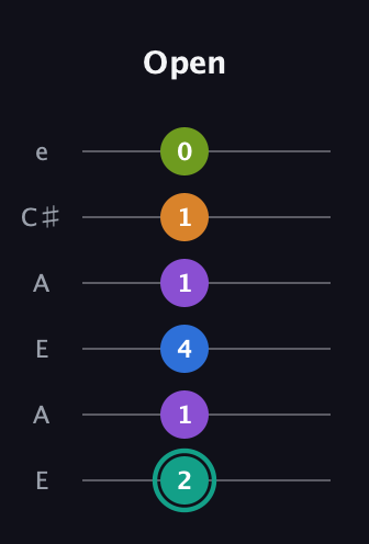 F♯ Augmented 9th Sharp 13th guitar tab — Open (2 1 4 1 1 0) in Open G Tuning (DGDGBD) · Capo 2