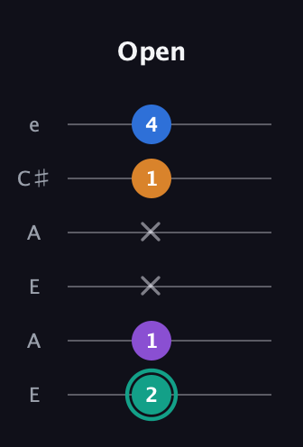F♯ Augmented Added 2nd guitar tab — Open (2 1 x x 1 4) in Open G Tuning (DGDGBD) · Capo 2