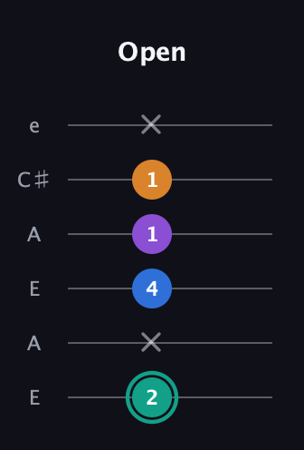 F♯ Augmented Added 9th guitar tab — Open (2 x 4 1 1 x) in Open G Tuning (DGDGBD) · Capo 2