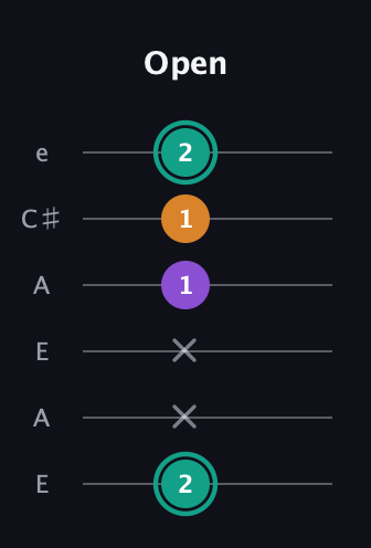 F♯ Augmented Flat 13th guitar tab — Open (2 x x 1 1 2) in Open G Tuning (DGDGBD) · Capo 2