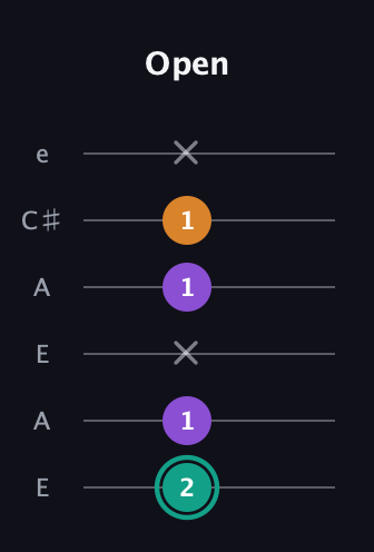 F♯ Augmented Flat 13th guitar tab — Open (2 1 x 1 1 x) in Open G Tuning (DGDGBD) · Capo 2