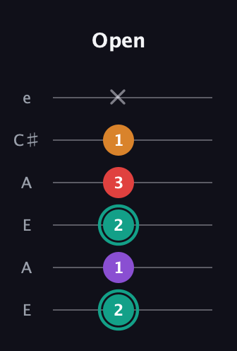F♯ Augmented Flat 5th guitar tab — Open (2 1 2 3 1 x) in Open G Tuning (DGDGBD) · Capo 2