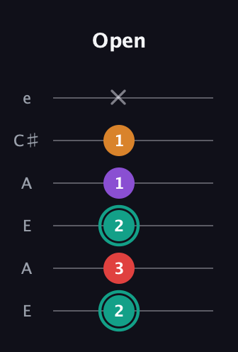 F♯ Augmented Flat 5th guitar tab — Open (2 3 2 1 1 x) in Open G Tuning (DGDGBD) · Capo 2