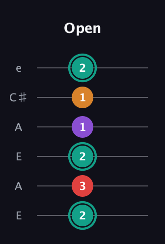 F♯ Augmented Flat 5th guitar tab — Open (2 3 2 1 1 2) in Open G Tuning (DGDGBD) · Capo 2