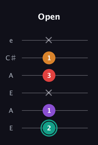 F♯ Augmented Flat 5th guitar tab — Open (2 1 x 3 1 x) in Open G Tuning (DGDGBD) · Capo 2