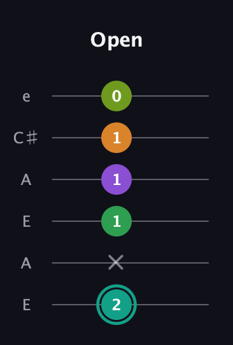 F♯ Augmented-major 7th Sharp 13th guitar tab — Open (2 x 1 1 1 0) in Open G Tuning (DGDGBD) · Capo 2