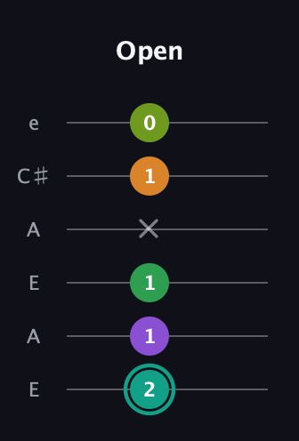 F♯ Augmented-major 7th Sharp 13th guitar tab — Open (2 1 1 x 1 0) in Open G Tuning (DGDGBD) · Capo 2