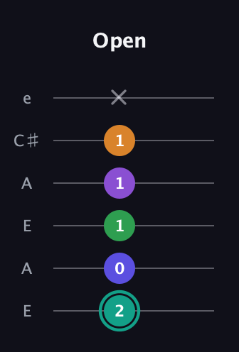 F♯ Augmented-major 7th Sharp 9th guitar tab — Open (2 0 1 1 1 x) in Open G Tuning (DGDGBD) · Capo 2