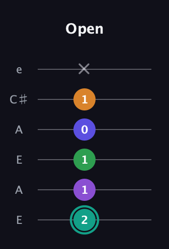 F♯ Augmented-major 7th Sharp 9th guitar tab — Open (2 1 1 0 1 x) in Open G Tuning (DGDGBD) · Capo 2