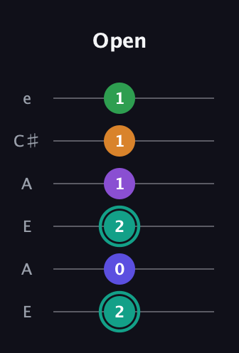 F♯ Augmented-major 7th Sharp 9th guitar tab — Open (2 0 2 1 1 1) in Open G Tuning (DGDGBD) · Capo 2