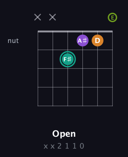 F♯ Augmented Sharp 13th guitar chord — Open (x x 2 1 1 0) fretboard diagram in Open G Tuning (DGDGBD) · Capo 2