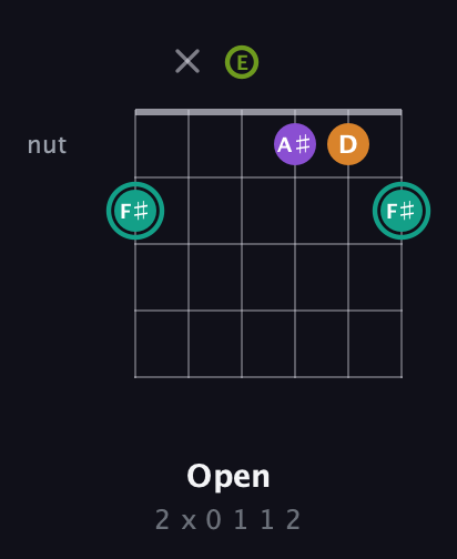 F♯ Augmented Sharp 13th guitar chord — Open (2 x 0 1 1 2) fretboard diagram in Open G Tuning (DGDGBD) · Capo 2