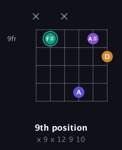 F♯ Augmented Sharp 9th guitar chord — 9th position (x 9 x 12 9 10) fretboard diagram in Open G Tuning (DGDGBD) · Capo 2