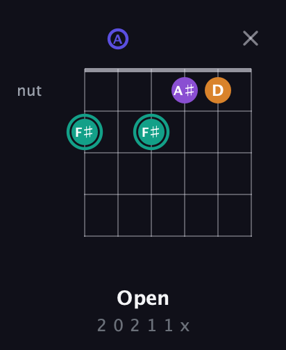 F♯ Augmented Sharp 9th guitar chord — Open (2 0 2 1 1 x) fretboard diagram in Open G Tuning (DGDGBD) · Capo 2