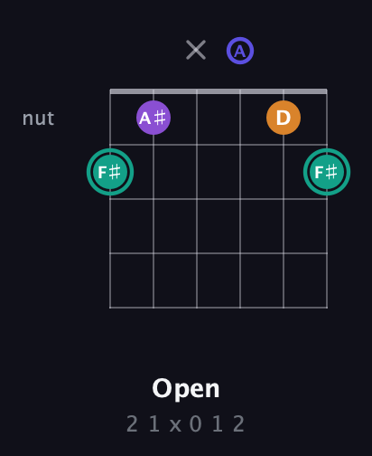 F♯ Augmented Sharp 9th guitar chord — Open (2 1 x 0 1 2) fretboard diagram in Open G Tuning (DGDGBD) · Capo 2