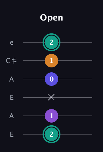 F♯ Augmented Sharp 9th guitar tab — Open (2 1 x 0 1 2) in Open G Tuning (DGDGBD) · Capo 2