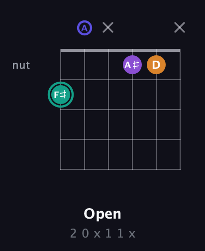 F♯ Augmented Sharp 9th guitar chord — Open (2 0 x 1 1 x) fretboard diagram in Open G Tuning (DGDGBD) · Capo 2