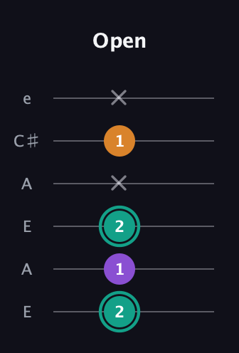 F♯ Augmented guitar tab — Open (2 1 2 x 1 x) in Open G Tuning (DGDGBD) · Capo 2