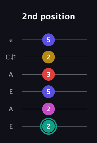 F♯ Diminished 11th Sharp 9th guitar tab — 2nd position (2 2 5 3 2 5) in Open G Tuning (DGDGBD) · Capo 2