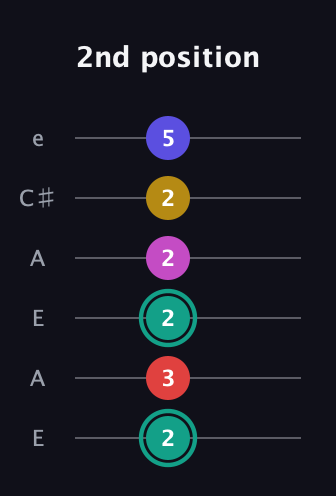 F♯ Diminished 11th Sharp 9th guitar tab — 2nd position (2 3 2 2 2 5) in Open G Tuning (DGDGBD) · Capo 2