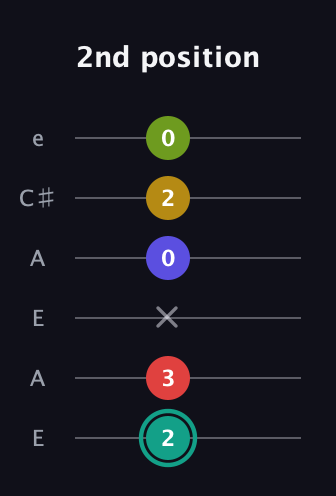 F♯ Diminished 7th Sharp 13th guitar tab — 2nd position (2 3 x 0 2 0) in Open G Tuning (DGDGBD) · Capo 2