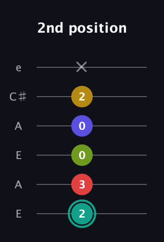 F♯ Diminished 7th Sharp 13th guitar tab — 2nd position (2 3 0 0 2 x) in Open G Tuning (DGDGBD) · Capo 2