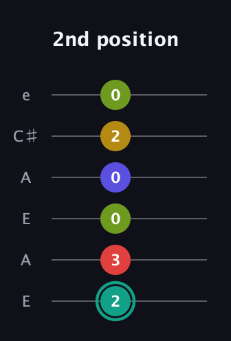 F♯ Diminished 7th Sharp 13th guitar tab — 2nd position (2 3 0 0 2 0) in Open G Tuning (DGDGBD) · Capo 2