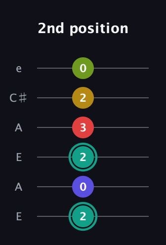 F♯ Diminished 7th Sharp 13th guitar tab — 2nd position (2 0 2 3 2 0) in Open G Tuning (DGDGBD) · Capo 2