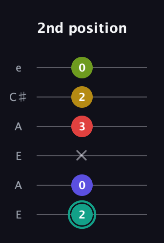 F♯ Diminished 7th Sharp 13th guitar tab — 2nd position (2 0 x 3 2 0) in Open G Tuning (DGDGBD) · Capo 2