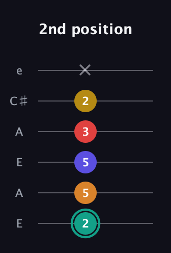 F♯ Diminished 7th Sharp 5th guitar tab — 2nd position (2 5 5 3 2 x) in Open G Tuning (DGDGBD) · Capo 2