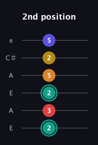 F♯ Diminished 7th Sharp 5th guitar tab — 2nd position (2 3 2 5 2 5) in Open G Tuning (DGDGBD) · Capo 2