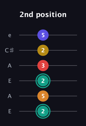 F♯ Diminished 7th Sharp 5th guitar tab — 2nd position (2 5 2 3 2 5) in Open G Tuning (DGDGBD) · Capo 2
