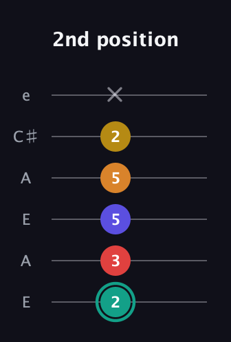 F♯ Diminished 7th Sharp 5th guitar tab — 2nd position (2 3 5 5 2 x) in Open G Tuning (DGDGBD) · Capo 2