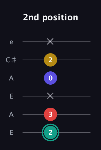 F♯ Diminished 7th Sharp 9th guitar tab — 2nd position (2 3 x 0 2 x) in Open G Tuning (DGDGBD) · Capo 2