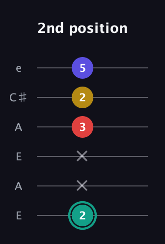 F♯ Diminished 7th Sharp 9th guitar tab — 2nd position (2 x x 3 2 5) in Open G Tuning (DGDGBD) · Capo 2