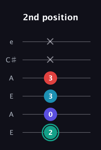 F♯ Diminished Flat 9th guitar tab — 2nd position (2 0 3 3 x x) in Open G Tuning (DGDGBD) · Capo 2