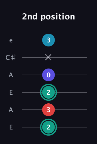 F♯ Diminished Flat 9th guitar tab — 2nd position (2 3 2 0 x 3) in Open G Tuning (DGDGBD) · Capo 2