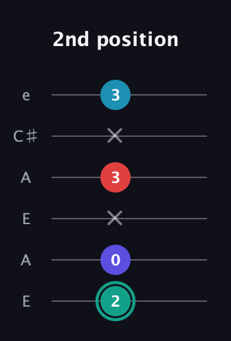 F♯ Diminished Flat 9th guitar tab — 2nd position (2 0 x 3 x 3) in Open G Tuning (DGDGBD) · Capo 2