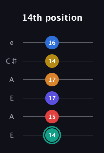 F♯ Diminished ninth Sharp 5th guitar tab — 14th position (14 15 17 17 14 16) in Open G Tuning (DGDGBD) · Capo 2