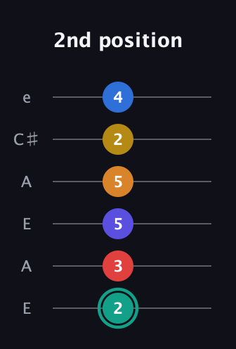 F♯ Diminished ninth Sharp 5th guitar tab — 2nd position (2 3 5 5 2 4) in Open G Tuning (DGDGBD) · Capo 2